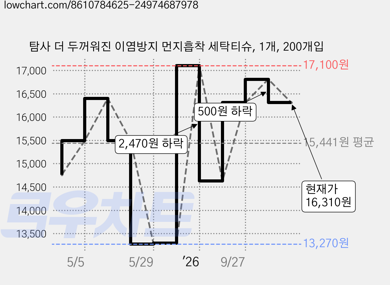 탐사 더 두꺼워진 이염방지 먼지흡착 세탁티슈, 1개, 200개입 가격 변동 차트, 현재가 16,310원, 관측 최저가 13,270원