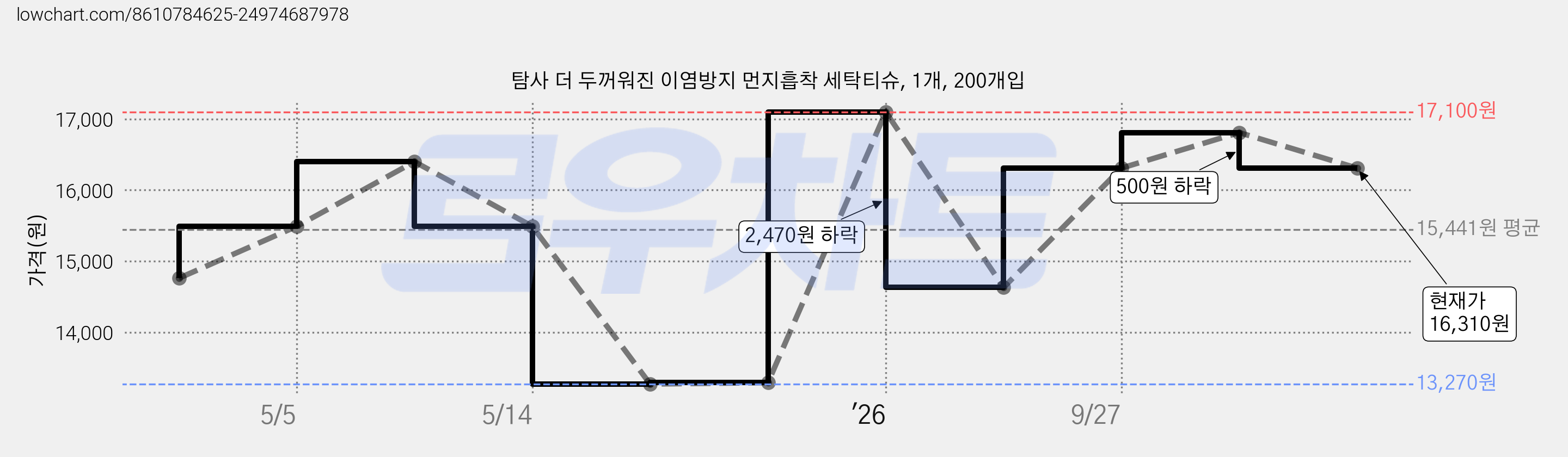 탐사 더 두꺼워진 이염방지 먼지흡착 세탁티슈, 1개, 200개입 가격 변동 차트, 현재가 16,310원, 관측 최저가 13,270원