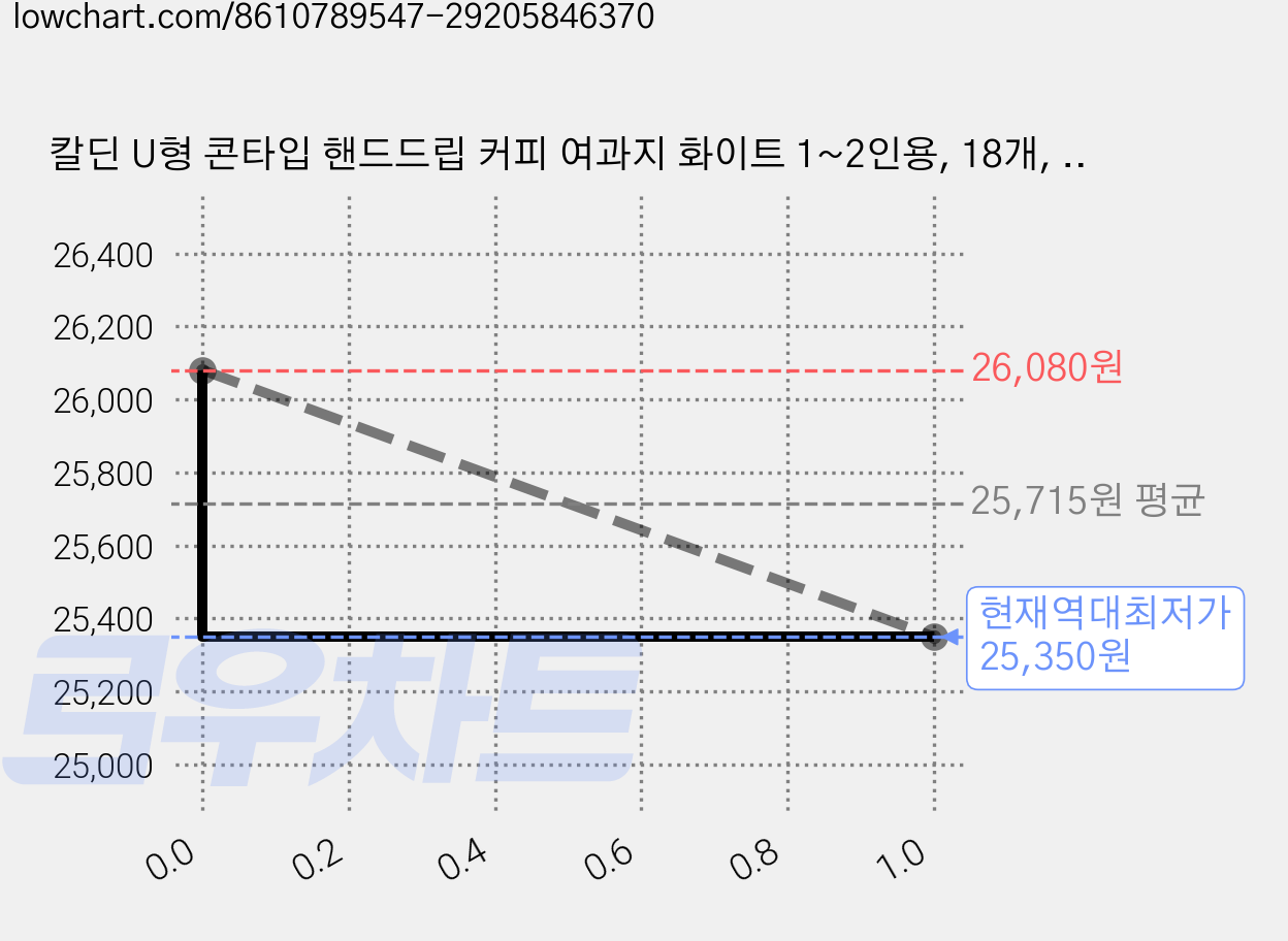 칼딘 U형 콘타입 핸드드립 커피 여과지 화이트 1~2인용, 18개, 50개입 가격 변동 차트, 현재가 25,350원, 역대최저가