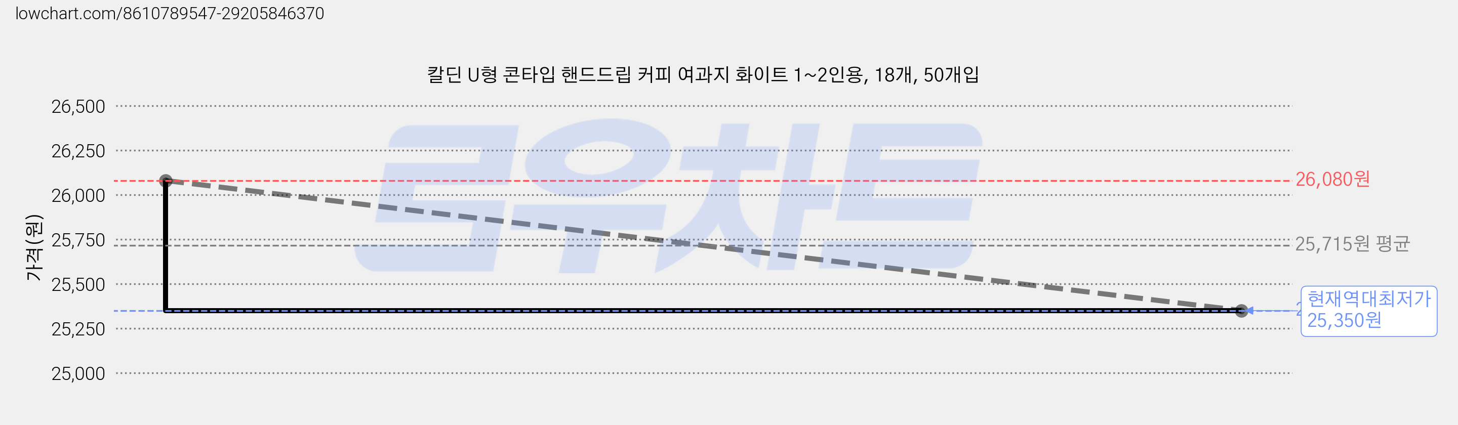 칼딘 U형 콘타입 핸드드립 커피 여과지 화이트 1~2인용, 18개, 50개입 가격 변동 차트, 현재가 25,350원, 역대최저가