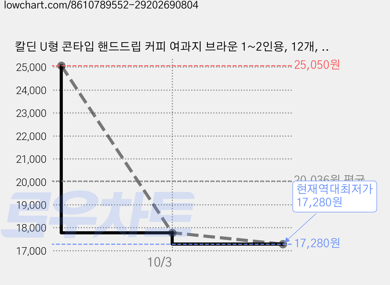 칼딘 U형 콘타입 핸드드립 커피 여과지 브라운 1~2인용, 12개, 50개입 가격 변동 차트, 현재가 17,280원, 역대최저가