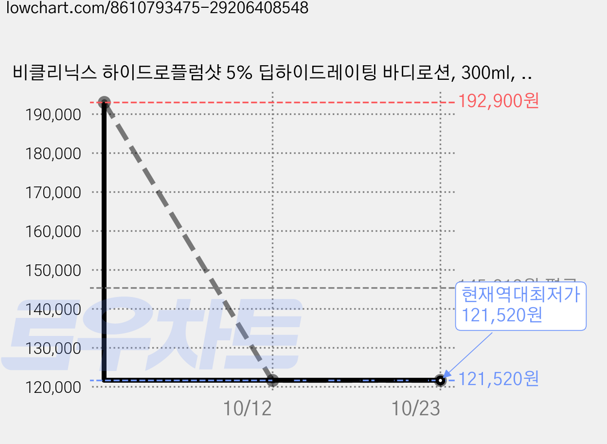 비클리닉스 하이드로플럼샷 5% 딥하이드레이팅 바디로션, 300ml, 6개 가격 변동 차트, 현재가 121,520원, 역대최저가