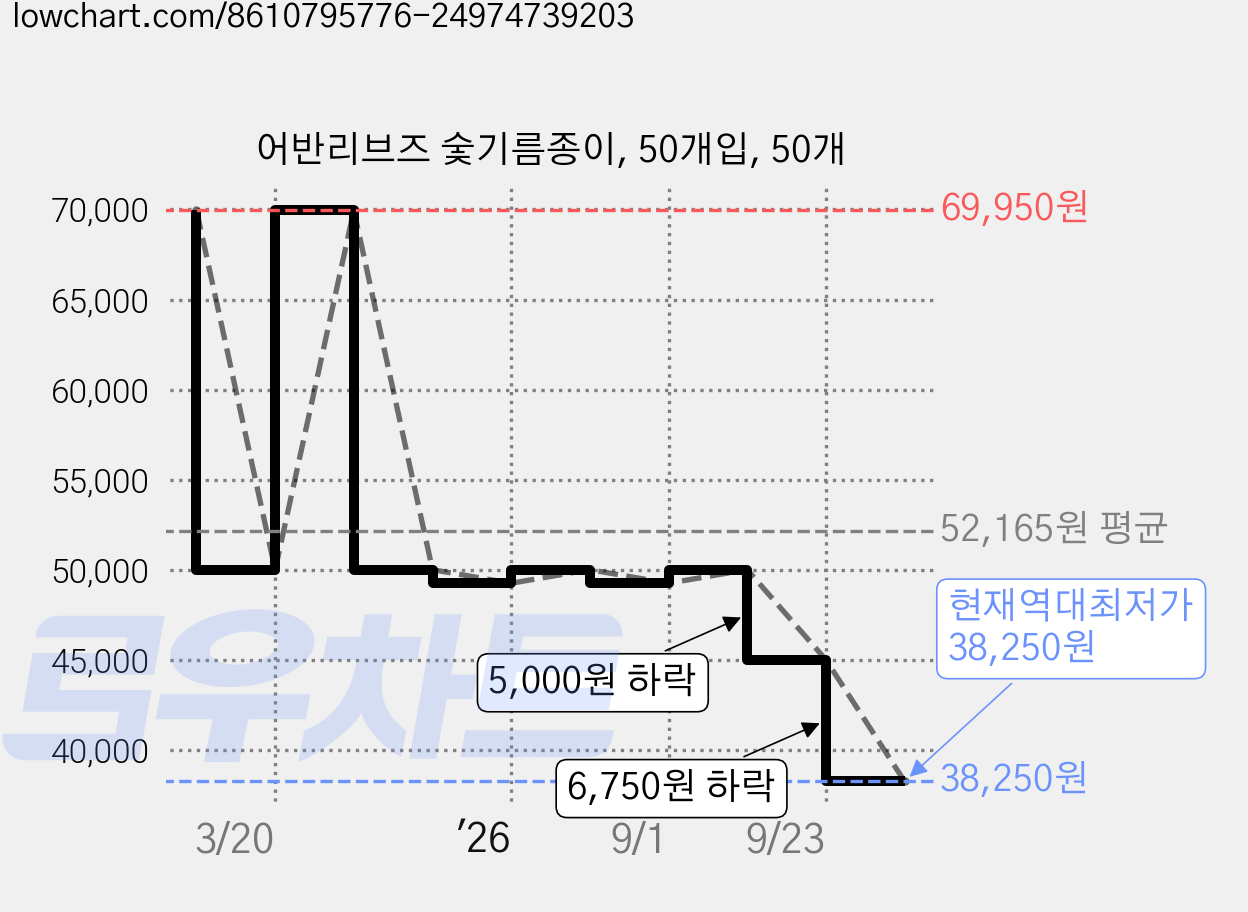 어반리브즈 숯기름종이, 50개입, 50개 가격 변동 차트, 현재가 38,250원, 역대최저가
