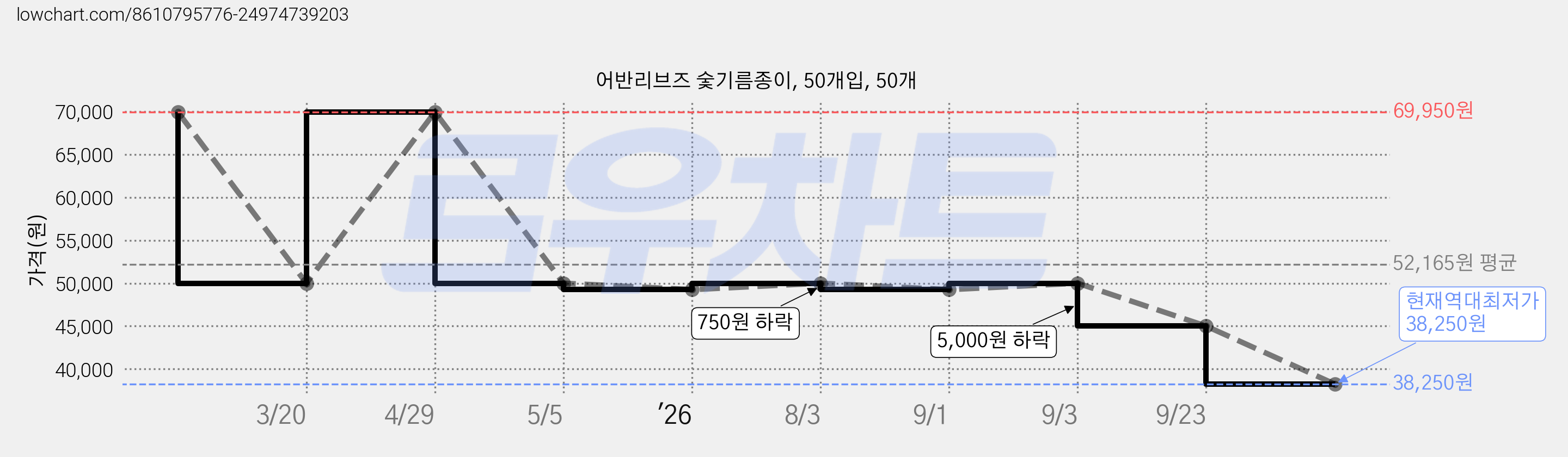 어반리브즈 숯기름종이, 50개입, 50개 가격 변동 차트, 현재가 38,250원, 역대최저가