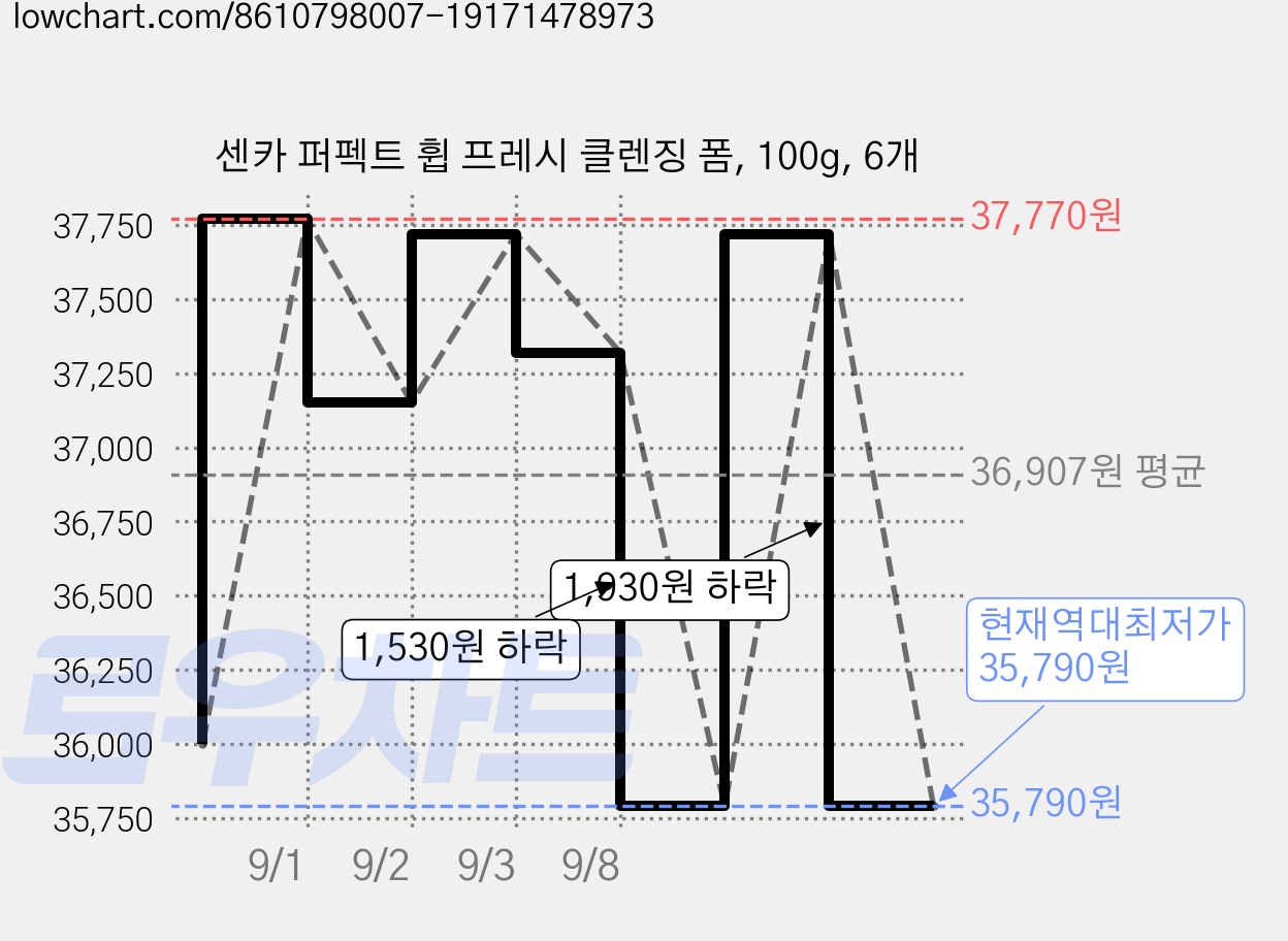 센카 퍼펙트 휩 프레시 클렌징 폼, 100g, 6개 가격 변동 차트, 현재가 35,790원, 역대최저가