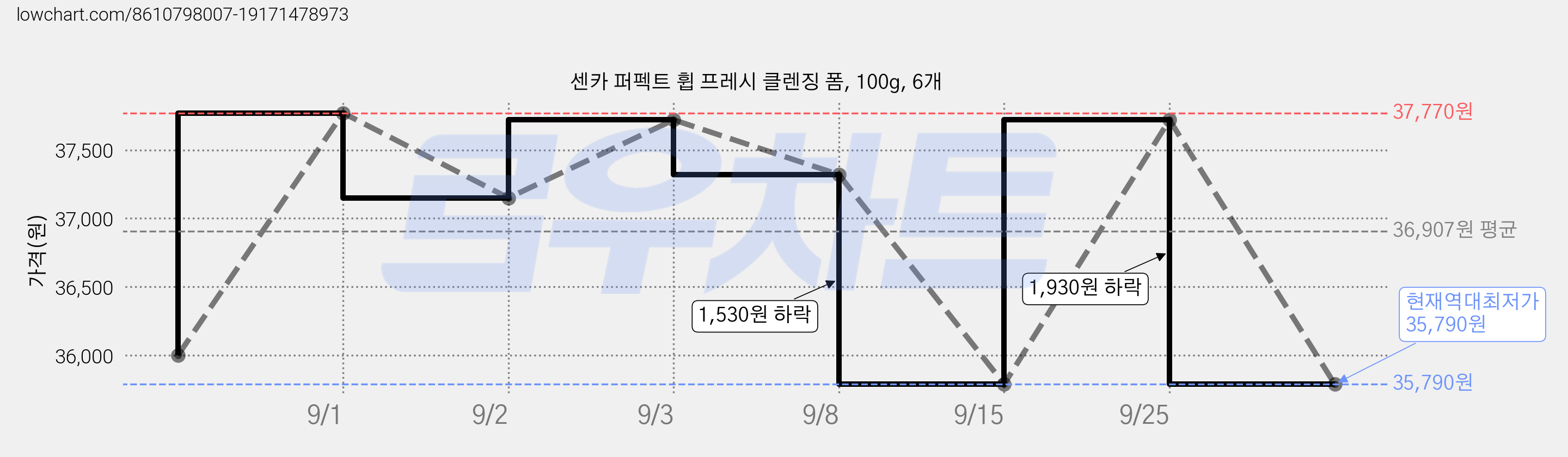 센카 퍼펙트 휩 프레시 클렌징 폼, 100g, 6개 가격 변동 차트, 현재가 35,790원, 역대최저가