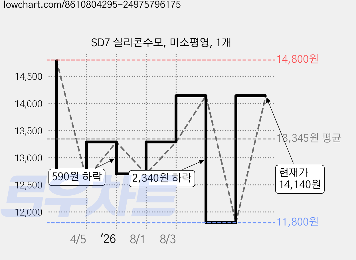 SD7 실리콘수모, 미소평영, 1개 가격 변동 차트, 현재가 11,800원, 역대최저가