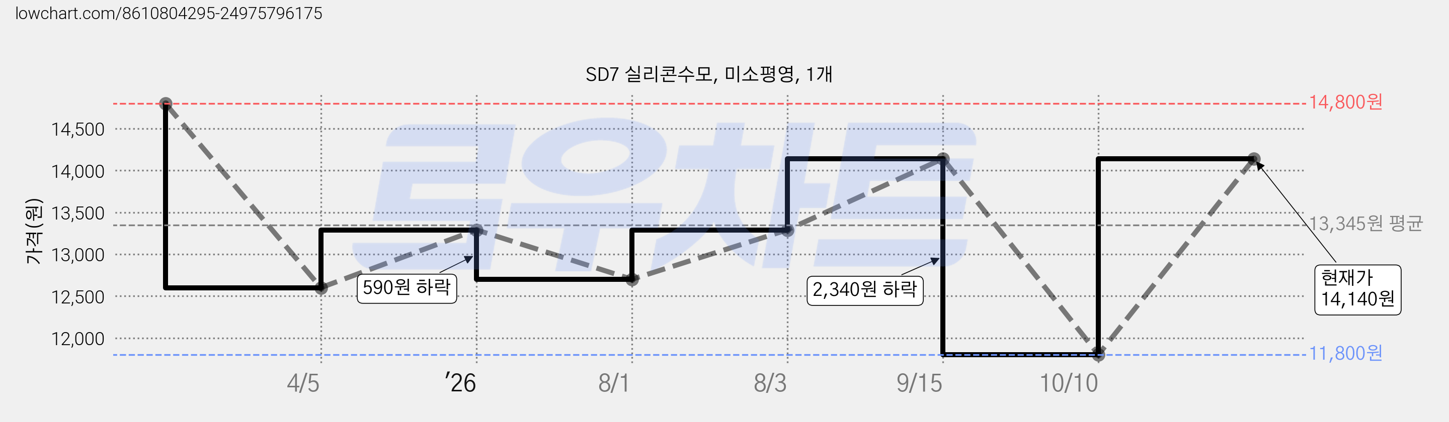 SD7 실리콘수모, 미소평영, 1개 가격 변동 차트, 현재가 11,800원, 역대최저가