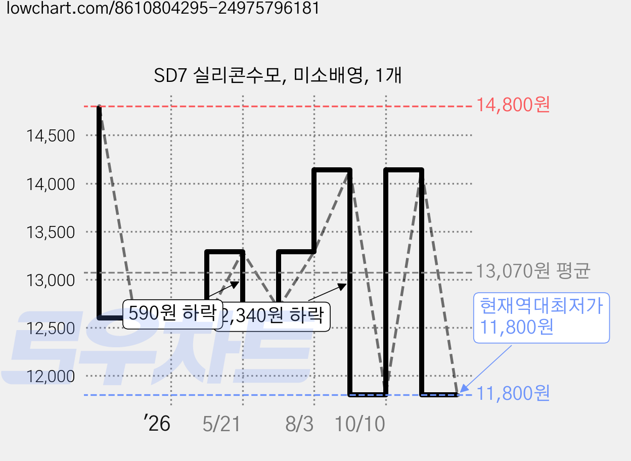 SD7 실리콘수모, 미소배영, 1개 가격 변동 차트, 현재가 11,800원, 역대최저가