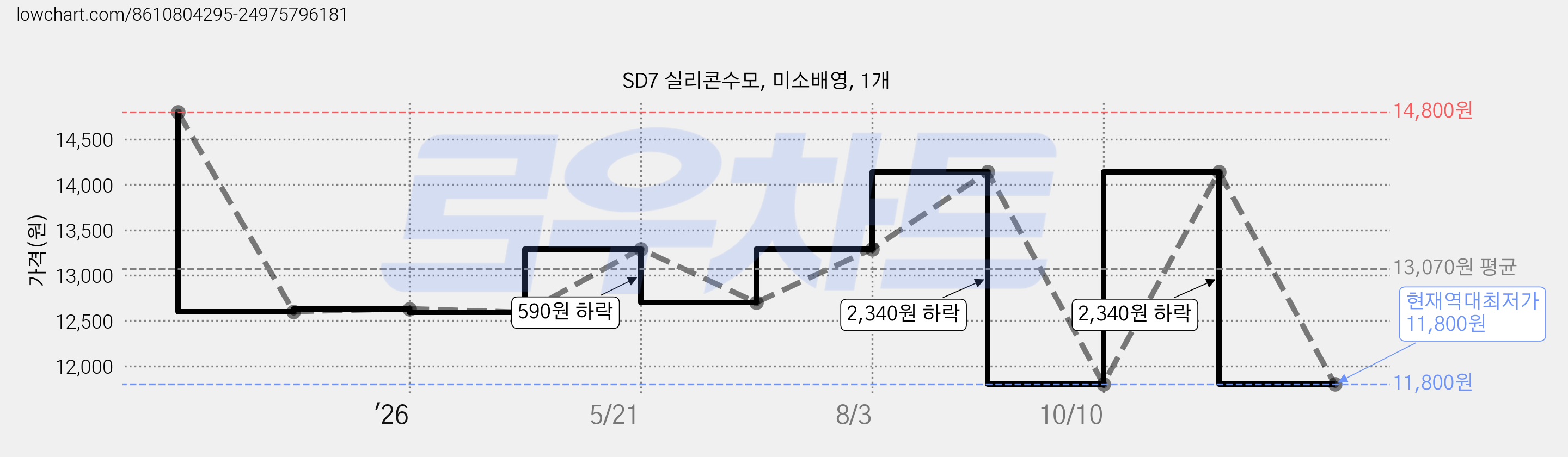 SD7 실리콘수모, 미소배영, 1개 가격 변동 차트, 현재가 11,800원, 역대최저가