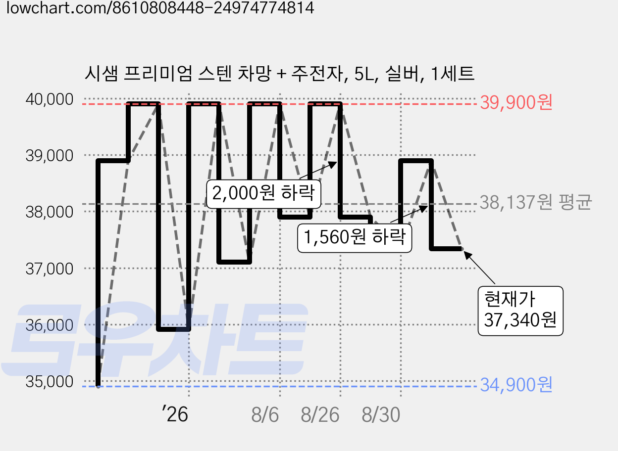 시샘 프리미엄 스텐 차망 + 주전자, 5L, 실버, 1세트 가격 변동 차트, 현재가 37,340원, 관측 최저가 34,900원