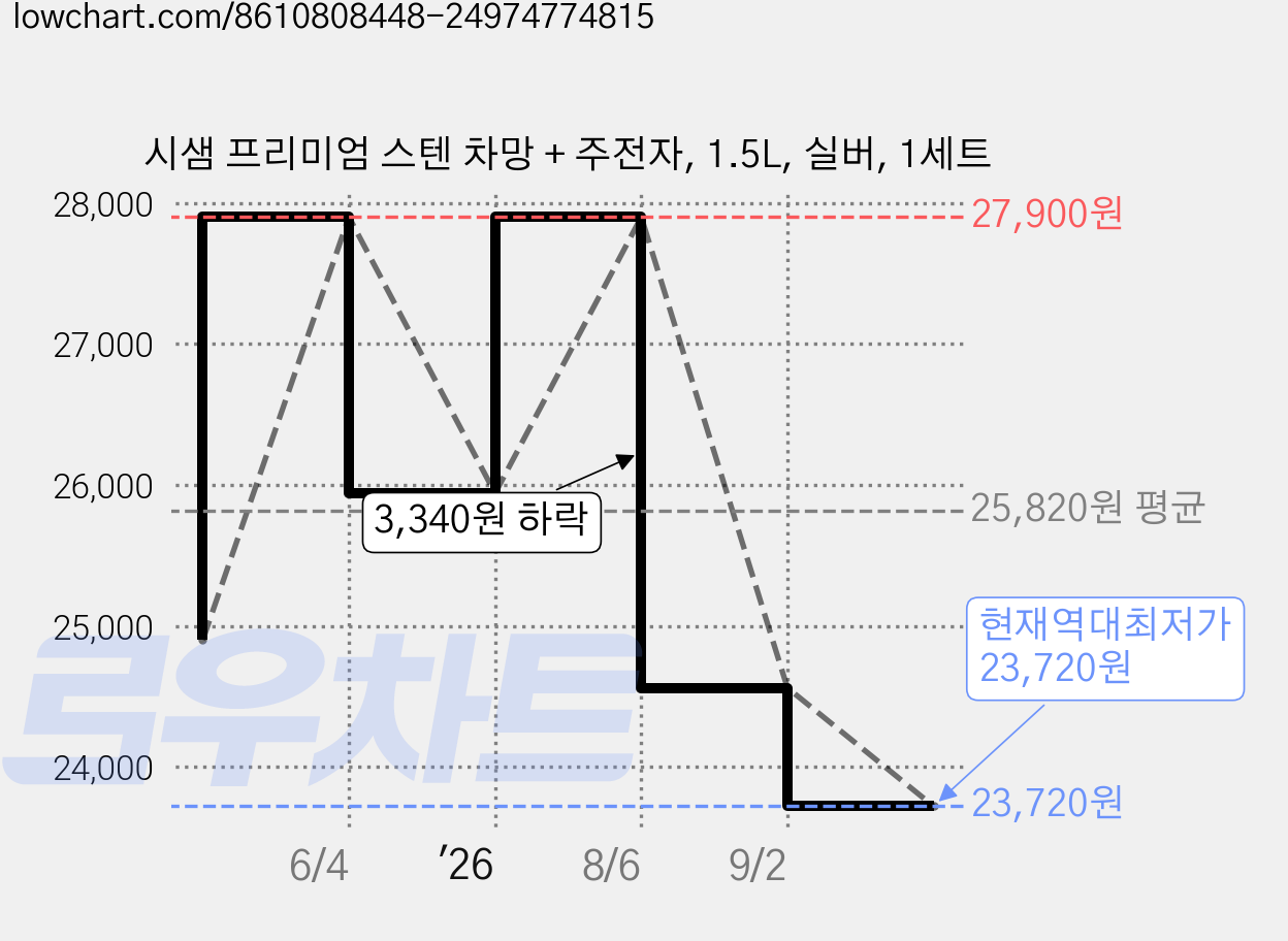시샘 프리미엄 스텐 차망 + 주전자, 1.5L, 실버, 1세트 가격 변동 차트, 현재가 23,720원, 역대최저가