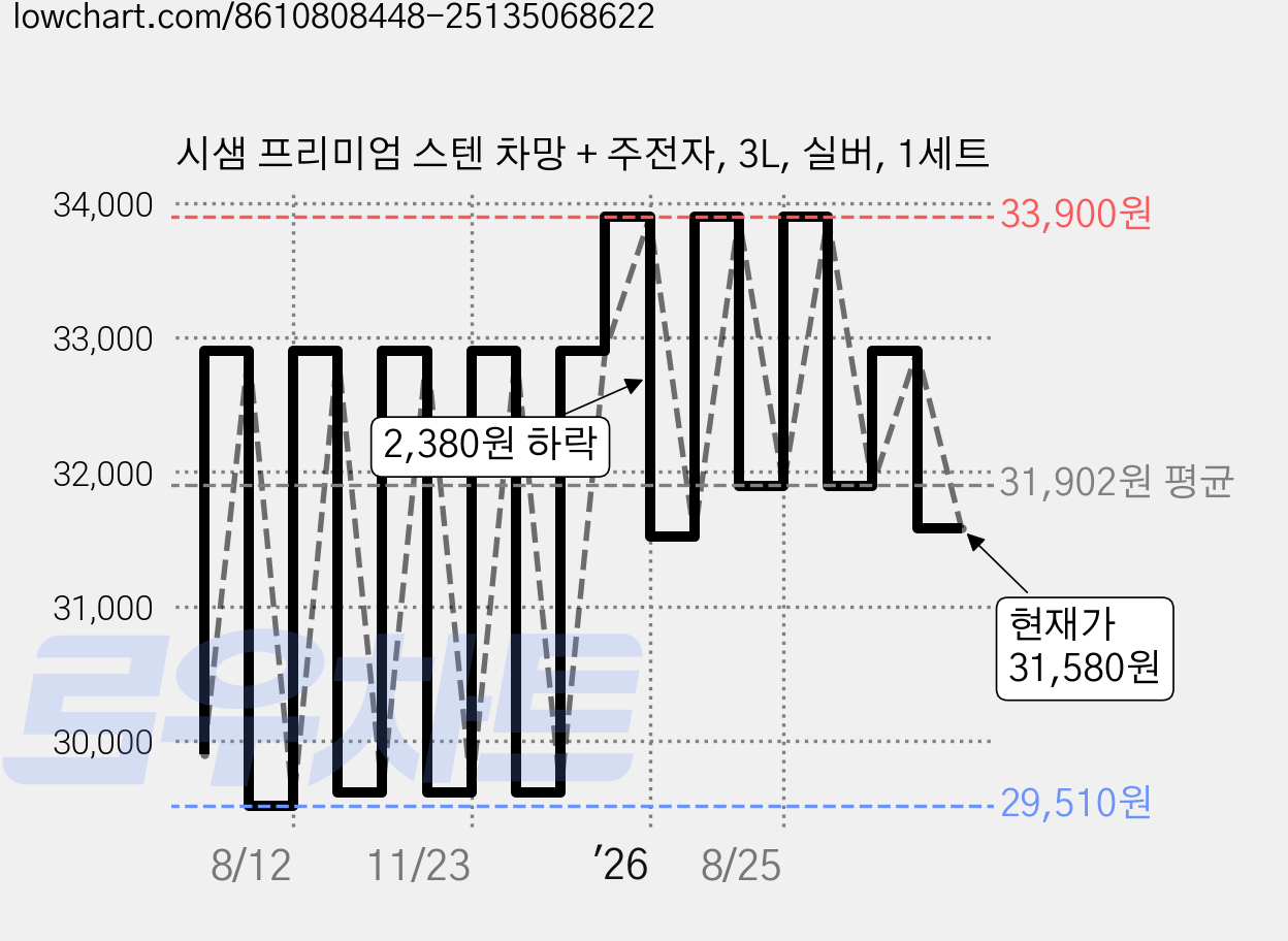 시샘 프리미엄 스텐 차망 + 주전자, 3L, 실버, 1세트 가격 변동 차트, 현재가 31,580원, 관측 최저가 29,510원