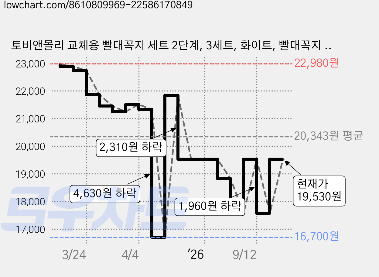 토비앤몰리 교체용 빨대꼭지 세트 2단계, 3세트, 화이트, 빨대꼭지 2개 + 대롱 2개x 3세트 가격 변동 차트, 현재가 19,530원, 관측 최저가 16,700원
