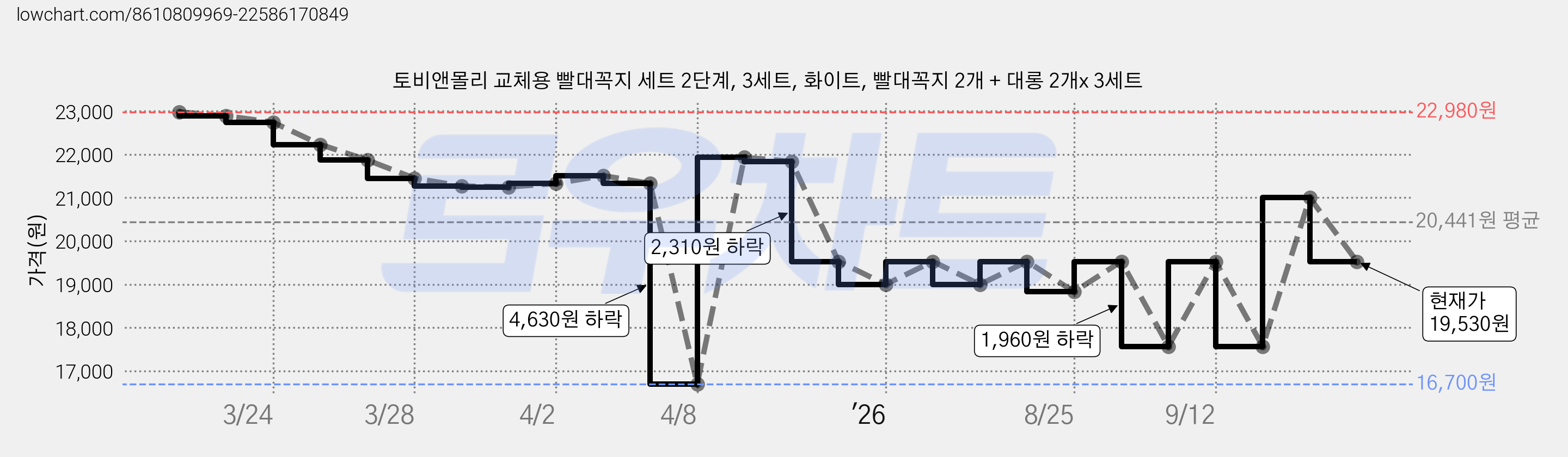 토비앤몰리 교체용 빨대꼭지 세트 2단계, 3세트, 화이트, 빨대꼭지 2개 + 대롱 2개x 3세트 가격 변동 차트, 현재가 19,530원, 관측 최저가 16,700원