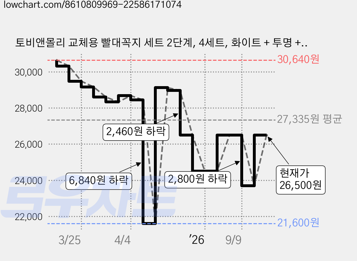 토비앤몰리 교체용 빨대꼭지 세트 2단계, 4세트, 화이트 + 투명 + 불투명, 빨대꼭지 2개 + 대롱 2개x 4세트 가격 변동 차트, 현재가 26,500원, 관측 최저가 21,600원