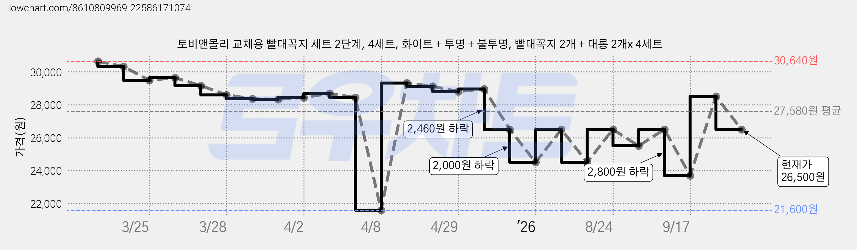 토비앤몰리 교체용 빨대꼭지 세트 2단계, 4세트, 화이트 + 투명 + 불투명, 빨대꼭지 2개 + 대롱 2개x 4세트 가격 변동 차트, 현재가 26,500원, 관측 최저가 21,600원