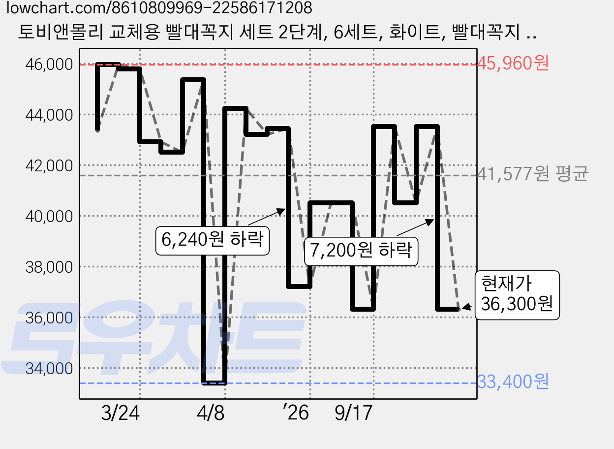 토비앤몰리 교체용 빨대꼭지 세트 2단계, 6세트, 화이트, 빨대꼭지 + 대롱 가격 변동 차트, 현재가 36,300원, 관측 최저가 33,400원