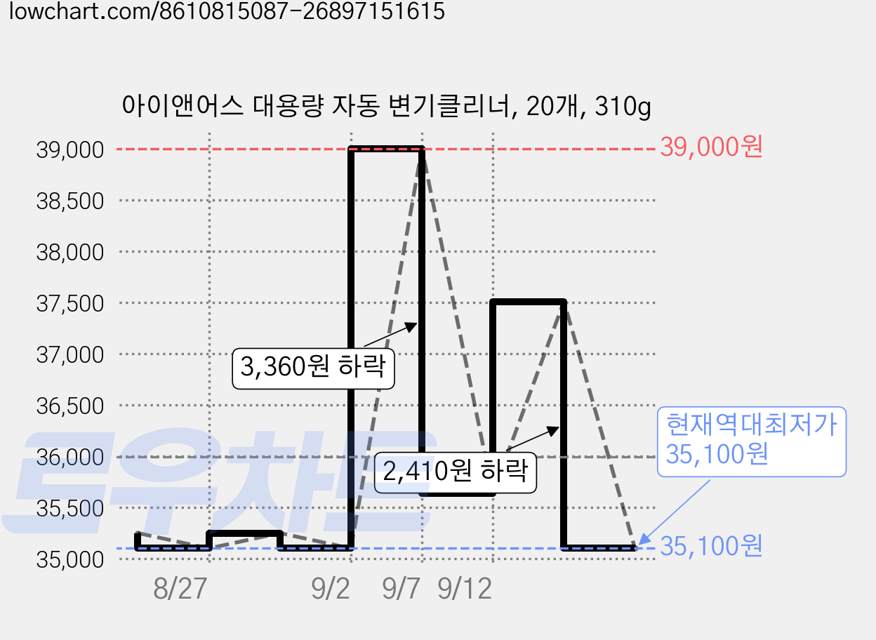 아이앤어스 대용량 자동 변기클리너, 20개, 310g 가격 변동 차트, 현재가 35,100원, 역대최저가