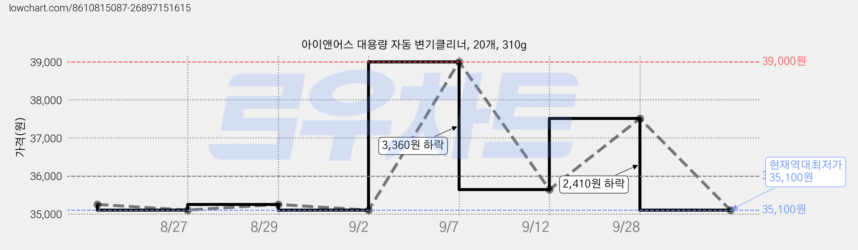 아이앤어스 대용량 자동 변기클리너, 20개, 310g 가격 변동 차트, 현재가 35,100원, 역대최저가
