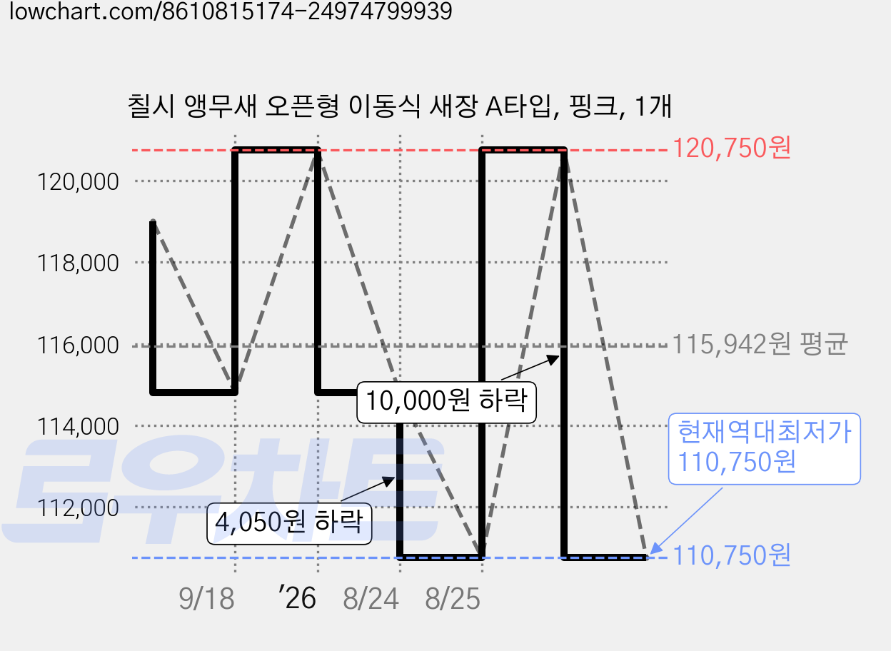 칠시 앵무새 오픈형 이동식 새장 A타입, 핑크, 1개 가격 변동 차트, 현재가 110,750원, 역대최저가