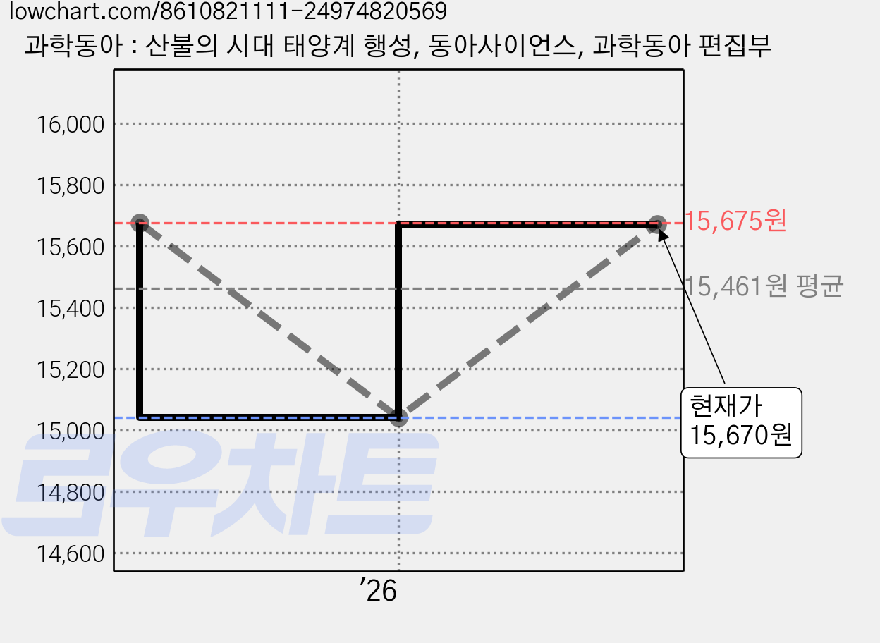 과학동아 : 산불의 시대 태양계 행성, 동아사이언스, 과학동아 편집부 가격 변동 차트, 현재가 15,670원, 관측 최저가 15,040원