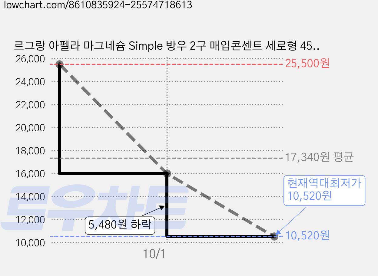 르그랑 아펠라 마그네슘 Simple 방우 2구 매입콘센트 세로형 45도 방적형, 2개 가격 변동 차트, 현재가 10,520원, 역대최저가
