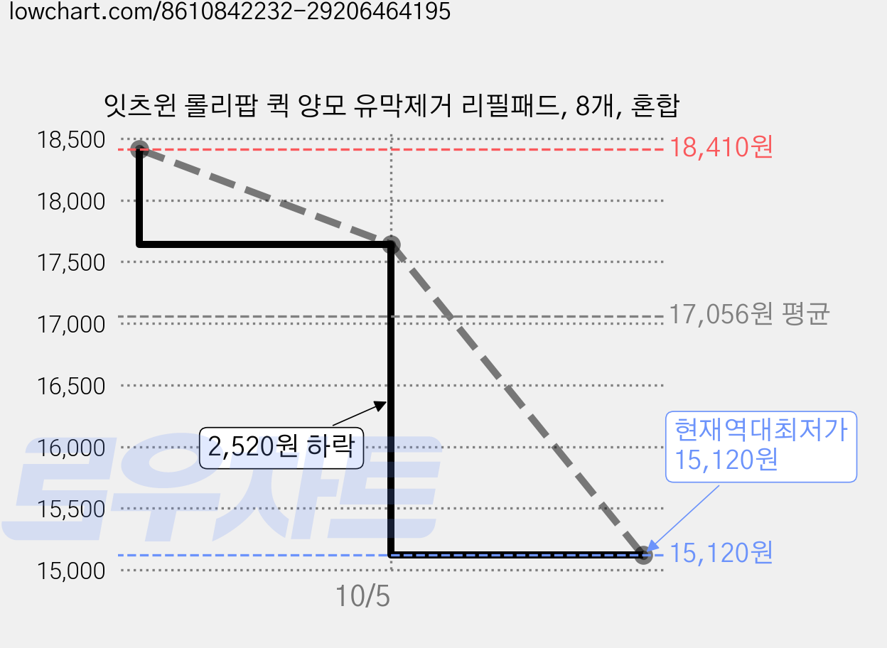 잇츠윈 롤리팝 퀵 양모 유막제거 리필패드, 8개, 혼합 가격 변동 차트, 현재가 15,120원, 역대최저가