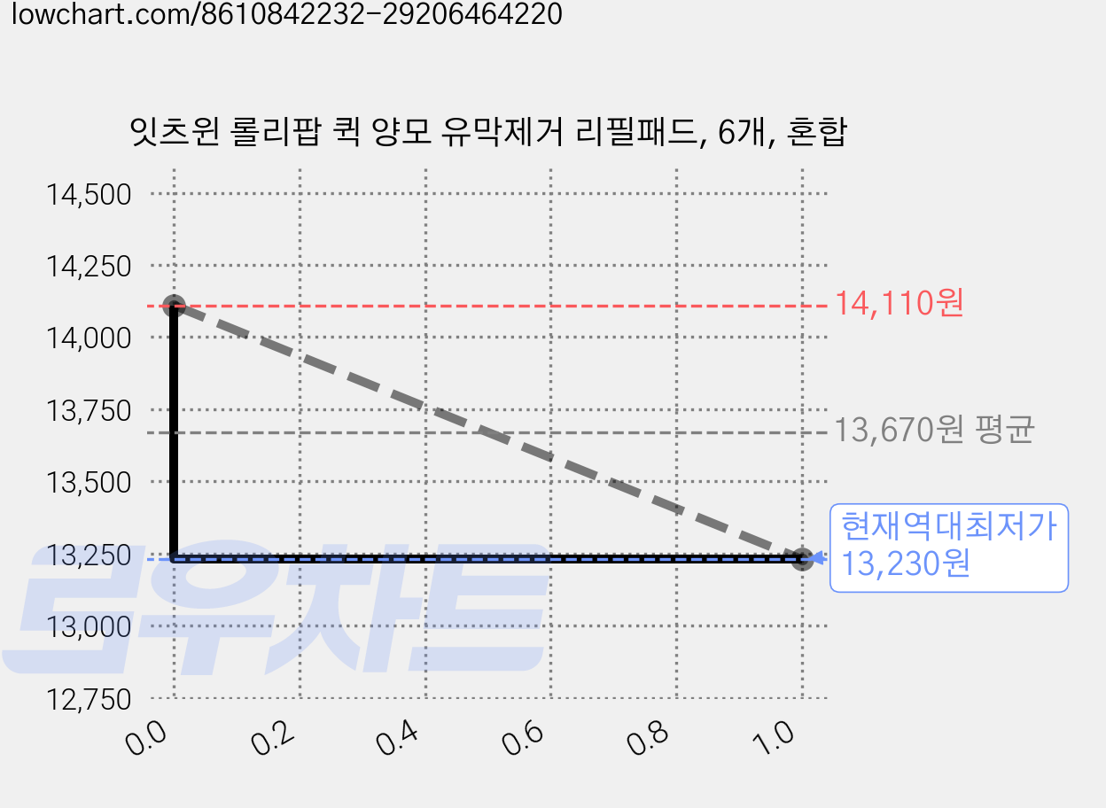 잇츠윈 롤리팝 퀵 양모 유막제거 리필패드, 6개, 혼합 가격 변동 차트, 현재가 13,230원, 역대최저가
