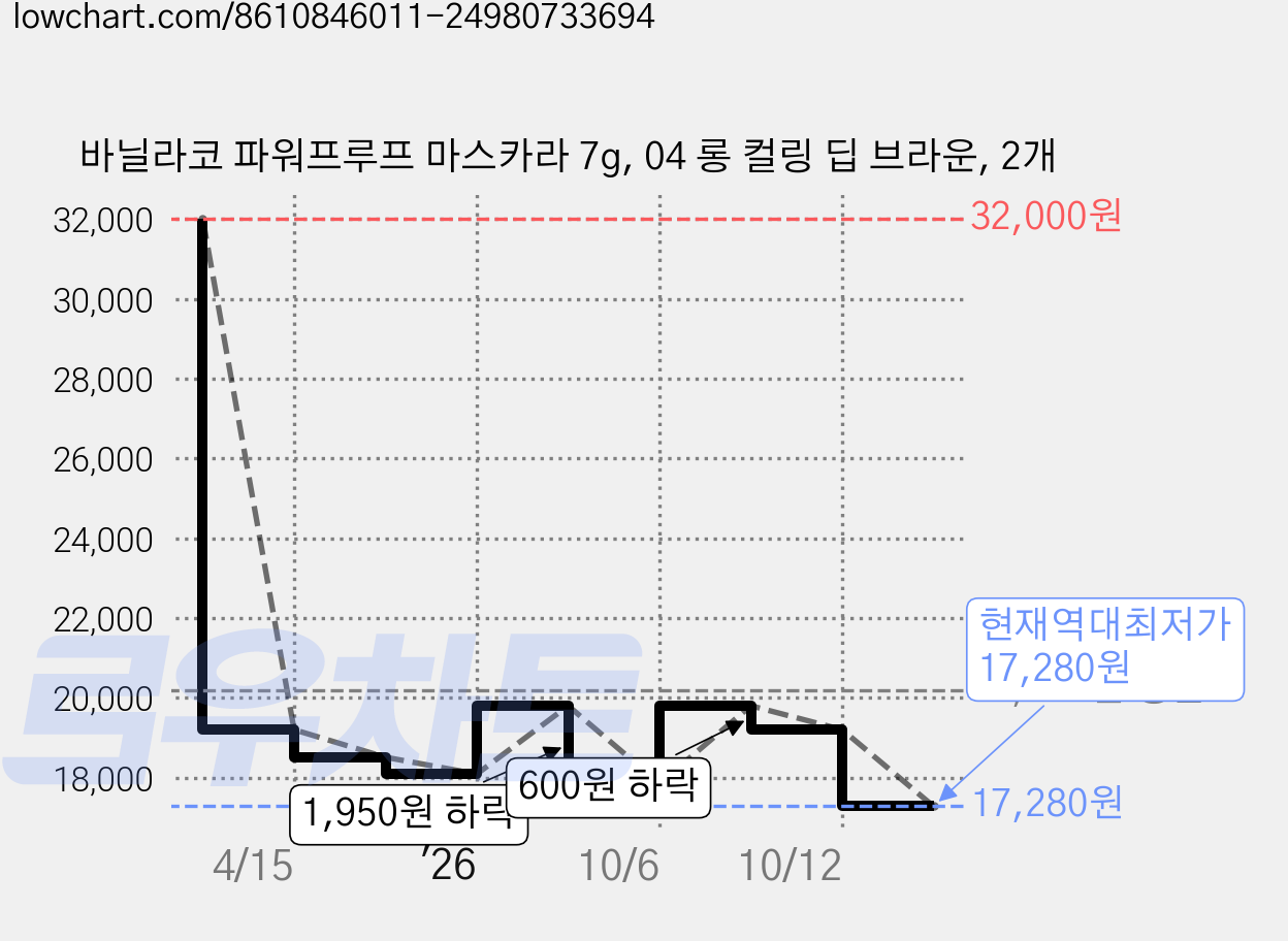 바닐라코 파워프루프 마스카라 7g, 04 롱 컬링 딥 브라운, 2개 가격 변동 차트, 현재가 17,280원, 역대최저가