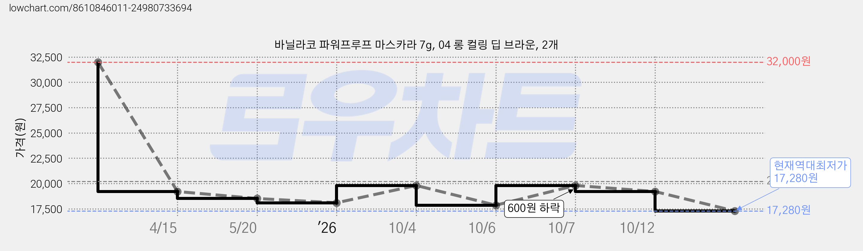 바닐라코 파워프루프 마스카라 7g, 04 롱 컬링 딥 브라운, 2개 가격 변동 차트, 현재가 17,280원, 역대최저가