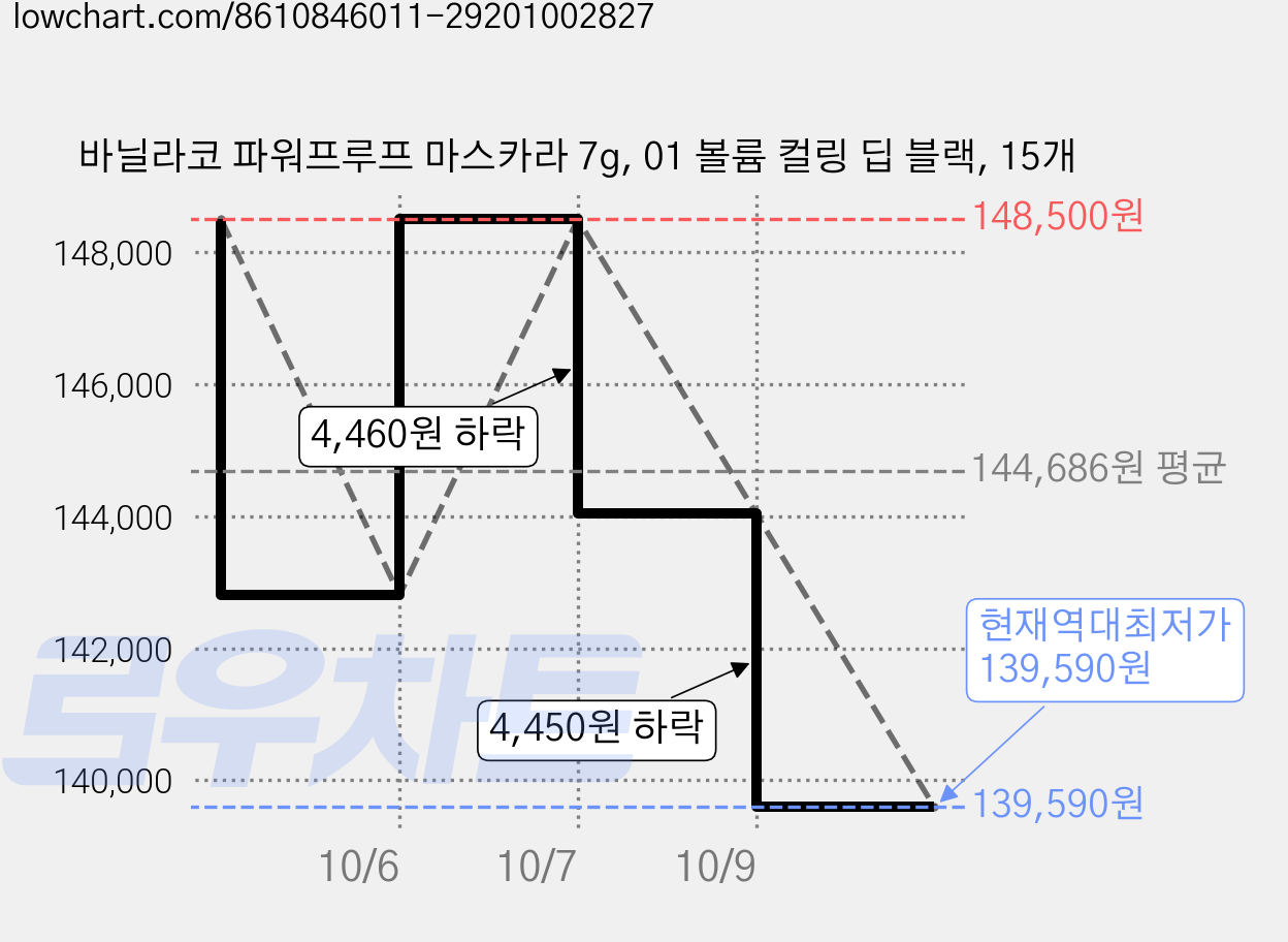 바닐라코 파워프루프 마스카라 7g, 01 볼륨 컬링 딥 블랙, 15개 가격 변동 차트, 현재가 139,590원, 역대최저가