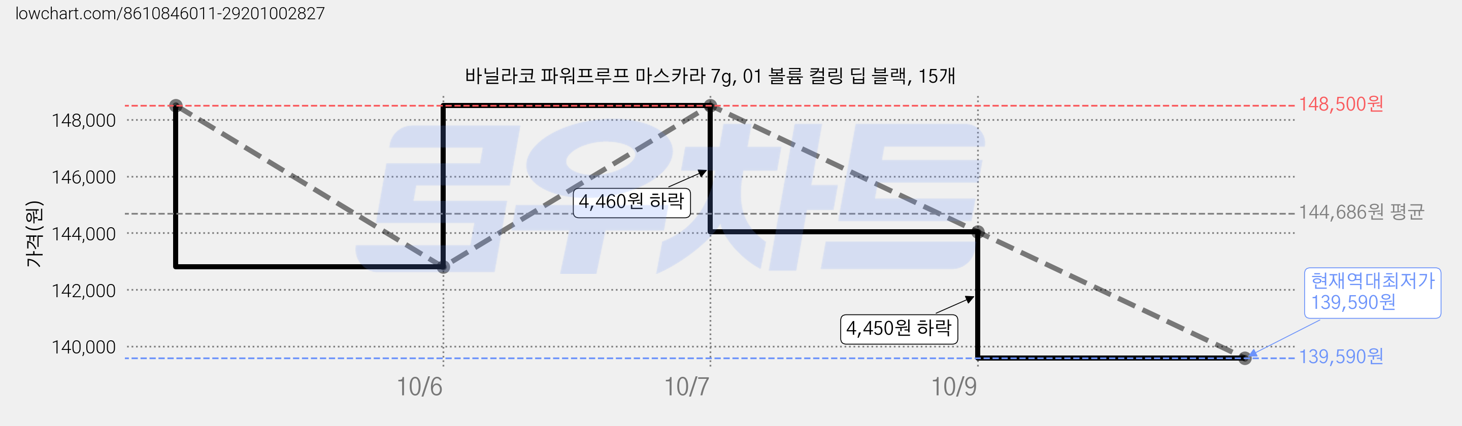 바닐라코 파워프루프 마스카라 7g, 01 볼륨 컬링 딥 블랙, 15개 가격 변동 차트, 현재가 139,590원, 역대최저가