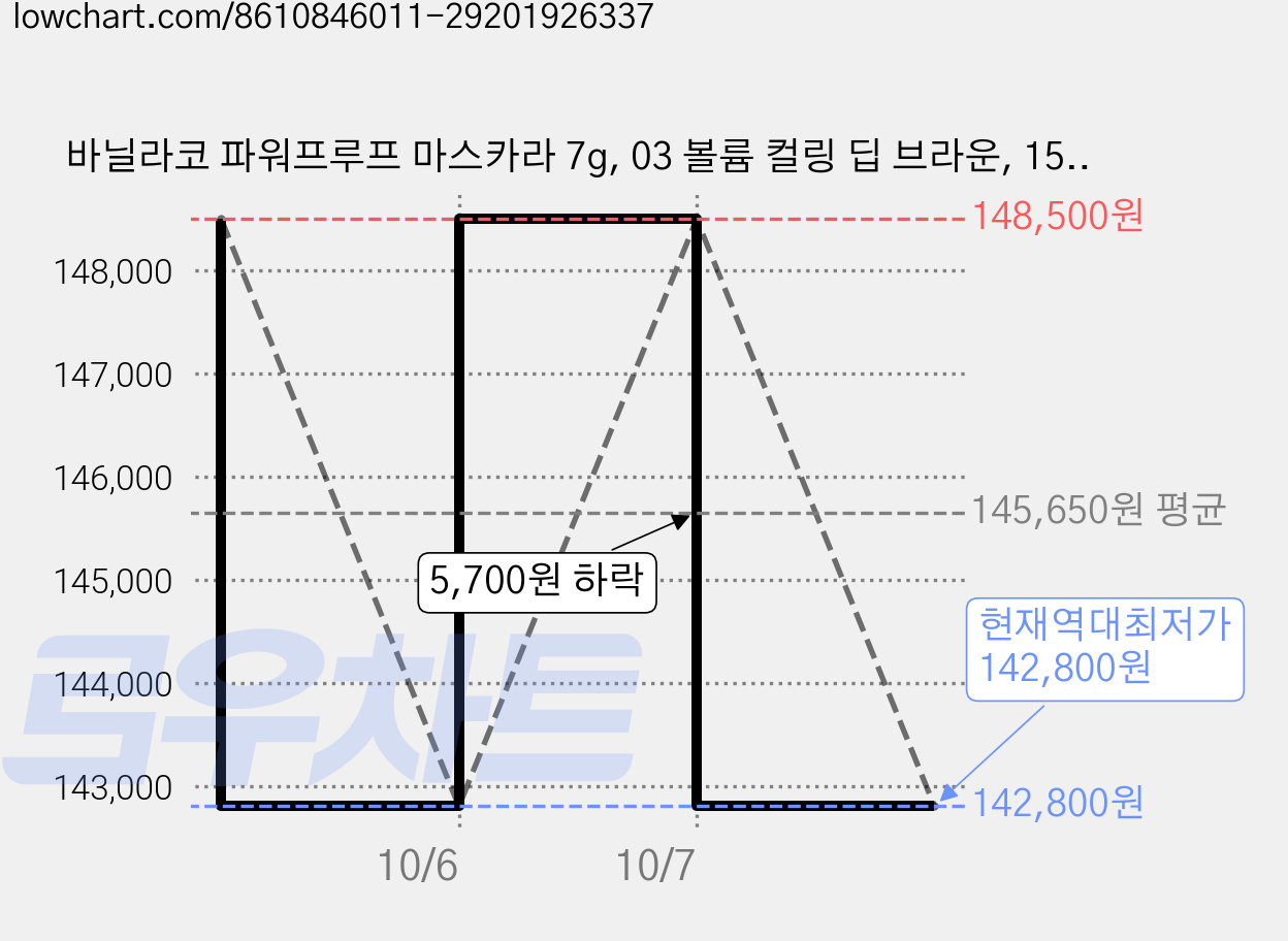 바닐라코 파워프루프 마스카라 7g, 03 볼륨 컬링 딥 브라운, 15개 가격 변동 차트, 현재가 142,800원, 역대최저가