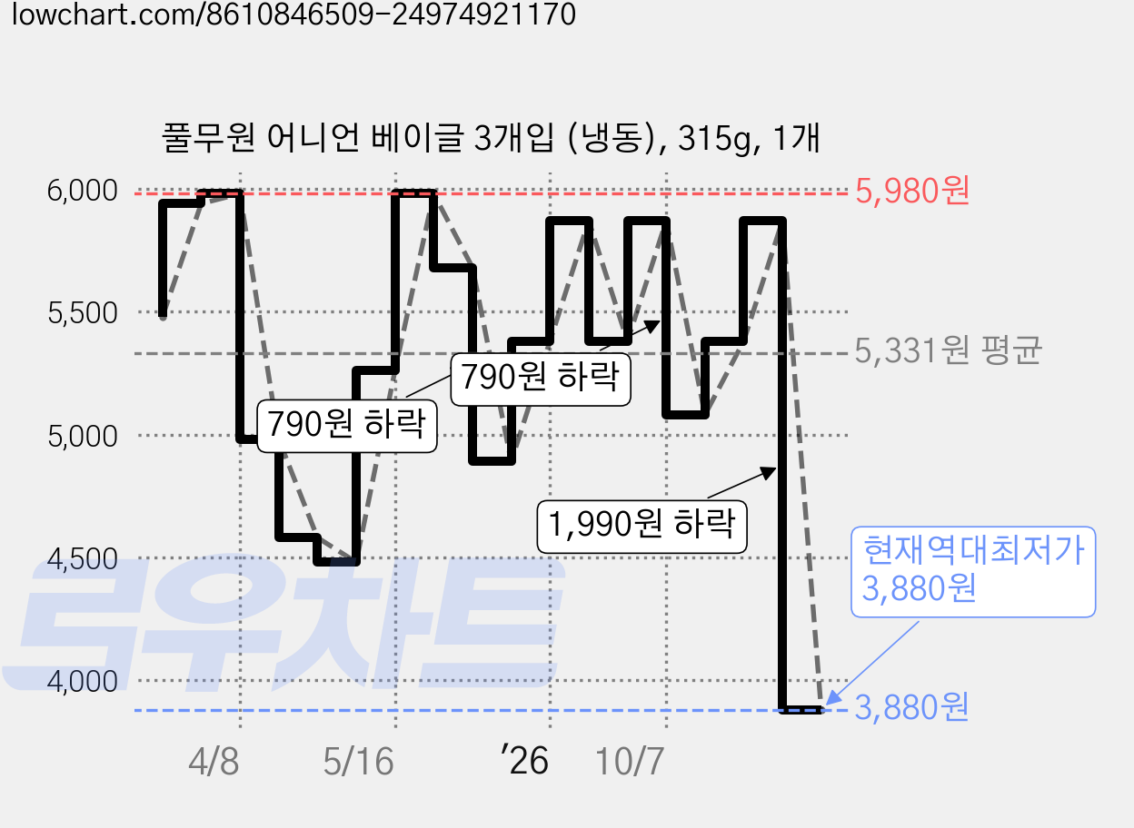 풀무원 어니언 베이글 3개입 (냉동), 315g, 1개 가격 변동 차트, 현재가 3,880원, 역대최저가