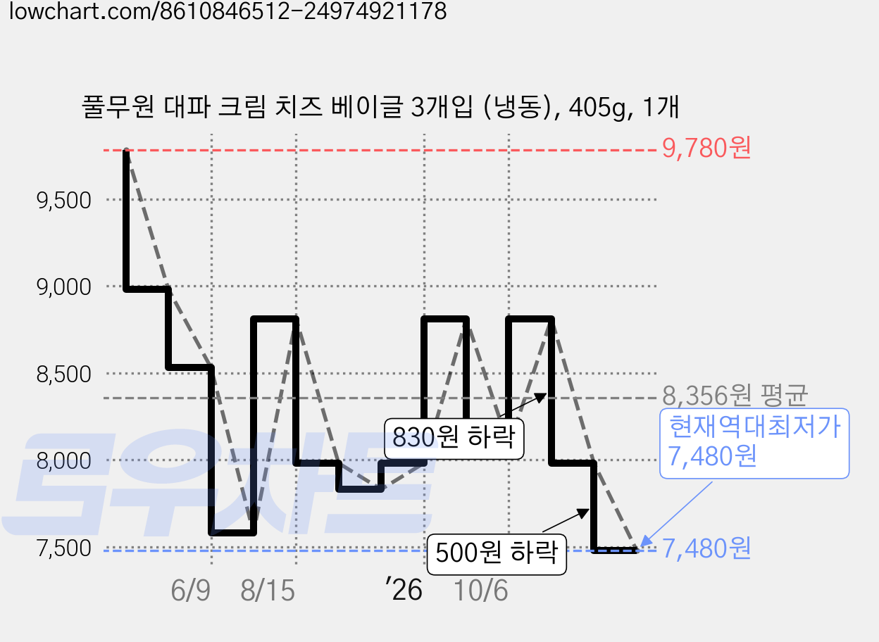 풀무원 대파 크림 치즈 베이글 3개입 (냉동), 405g, 1개 가격 변동 차트, 현재가 7,480원, 역대최저가