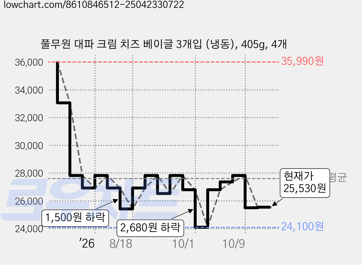 풀무원 대파 크림 치즈 베이글 3개입 (냉동), 405g, 4개 가격 변동 차트, 현재가 25,530원, 관측 최저가 23,080원