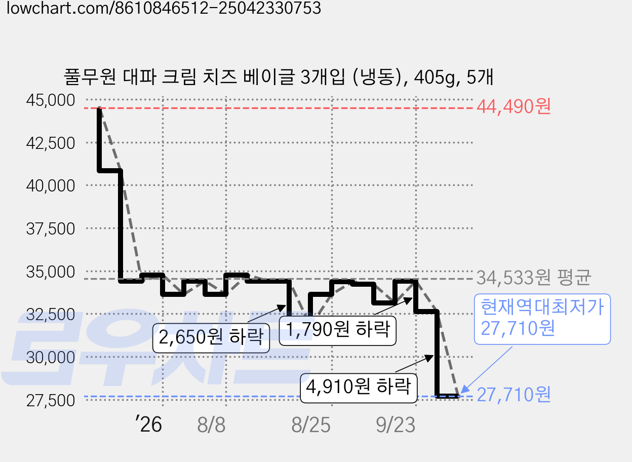 풀무원 대파 크림 치즈 베이글 3개입 (냉동), 405g, 5개 가격 변동 차트, 현재가 27,710원, 역대최저가