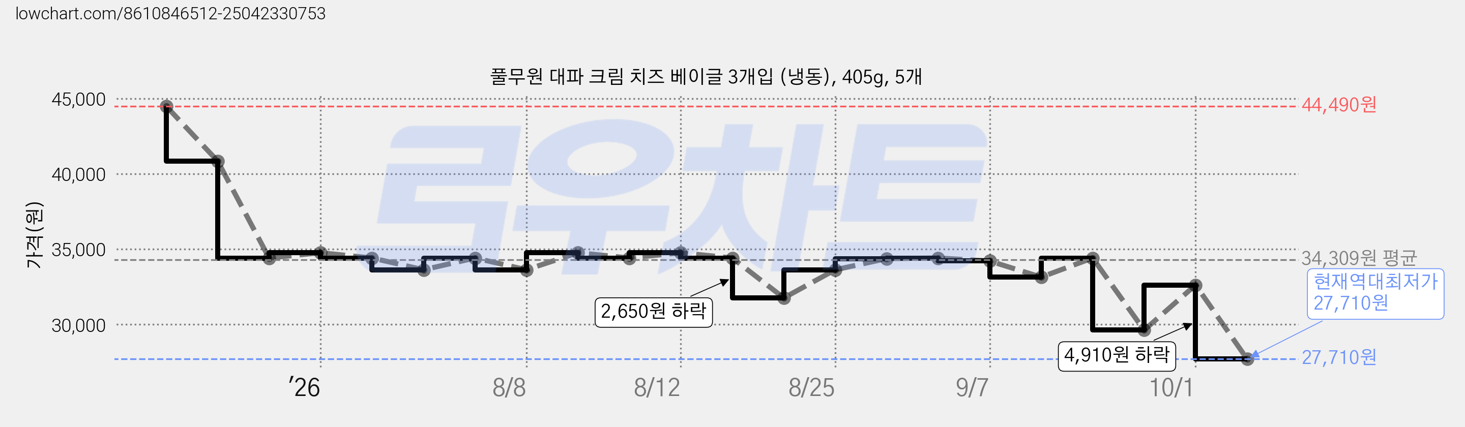 풀무원 대파 크림 치즈 베이글 3개입 (냉동), 405g, 5개 가격 변동 차트, 현재가 27,710원, 역대최저가