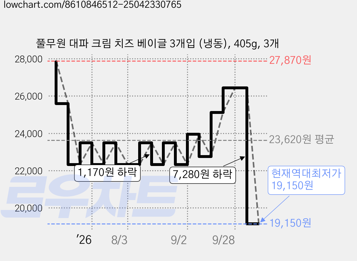 풀무원 대파 크림 치즈 베이글 3개입 (냉동), 405g, 3개 가격 변동 차트, 현재가 19,150원, 역대최저가