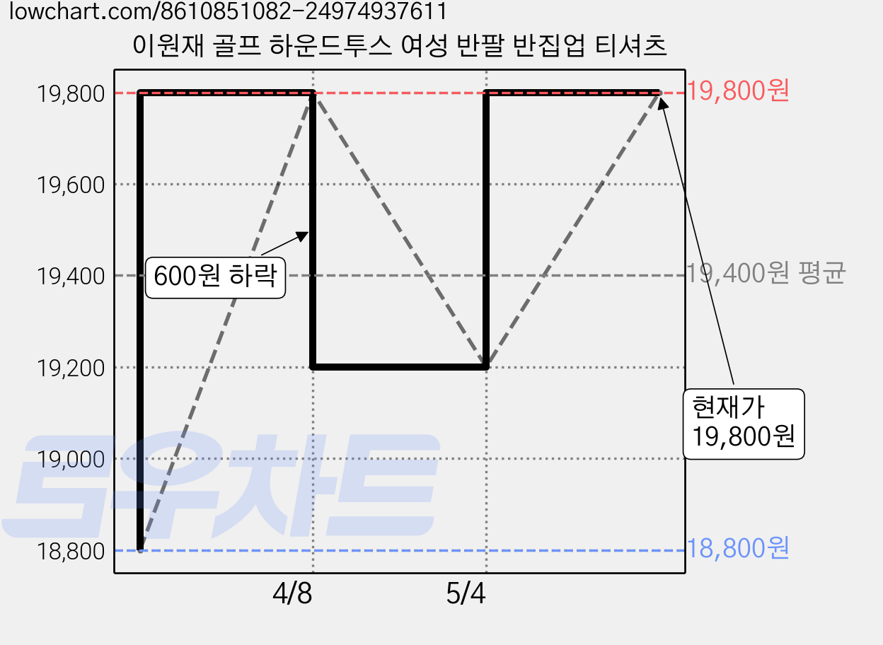 이원재 골프 하운드투스 여성 반팔 반집업 티셔츠 가격 변동 차트, 현재가 19,800원, 관측 최저가 18,800원