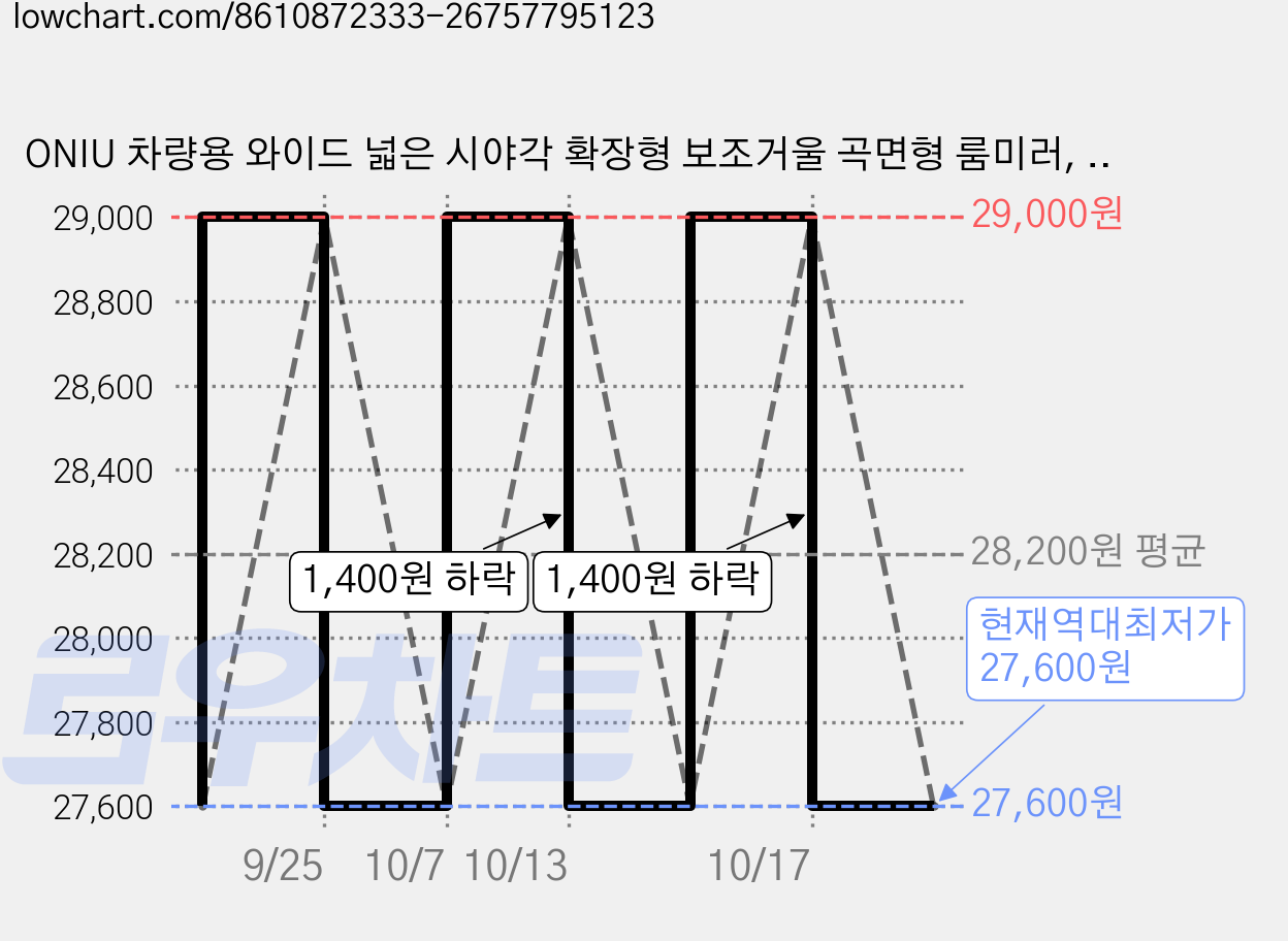 ONIU 차량용 와이드 넓은 시야각 확장형 보조거울 곡면형 룸미러, 1개, OS 가격 변동 차트, 현재가 27,600원, 역대최저가