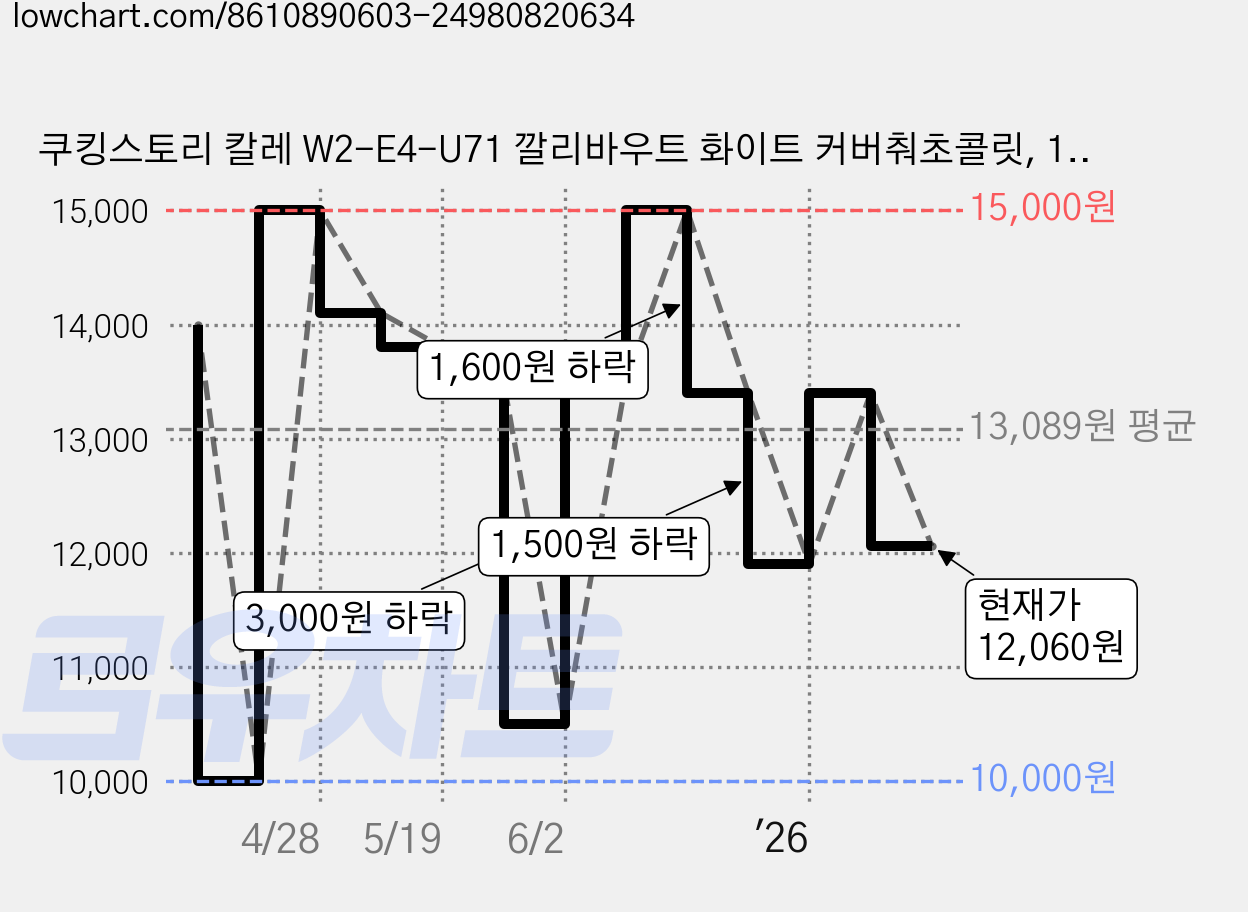 쿠킹스토리 칼레 W2-E4-U71 깔리바우트 화이트 커버춰초콜릿, 100g, 2개 가격 변동 차트, 현재가 12,060원, 관측 최저가 10,000원
