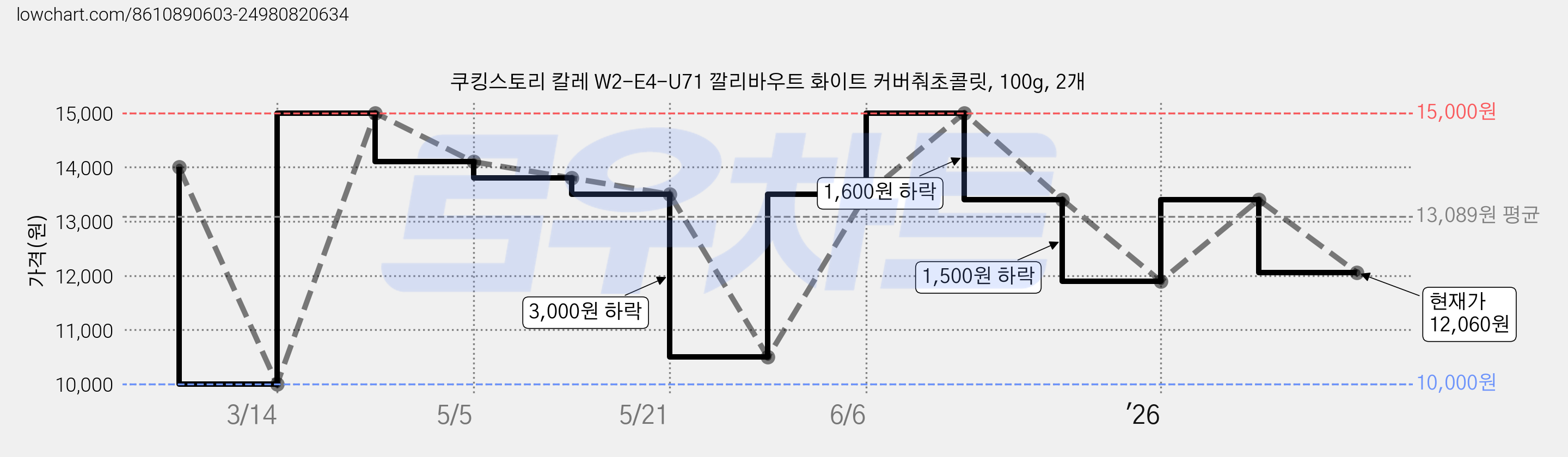 쿠킹스토리 칼레 W2-E4-U71 깔리바우트 화이트 커버춰초콜릿, 100g, 2개 가격 변동 차트, 현재가 12,060원, 관측 최저가 10,000원