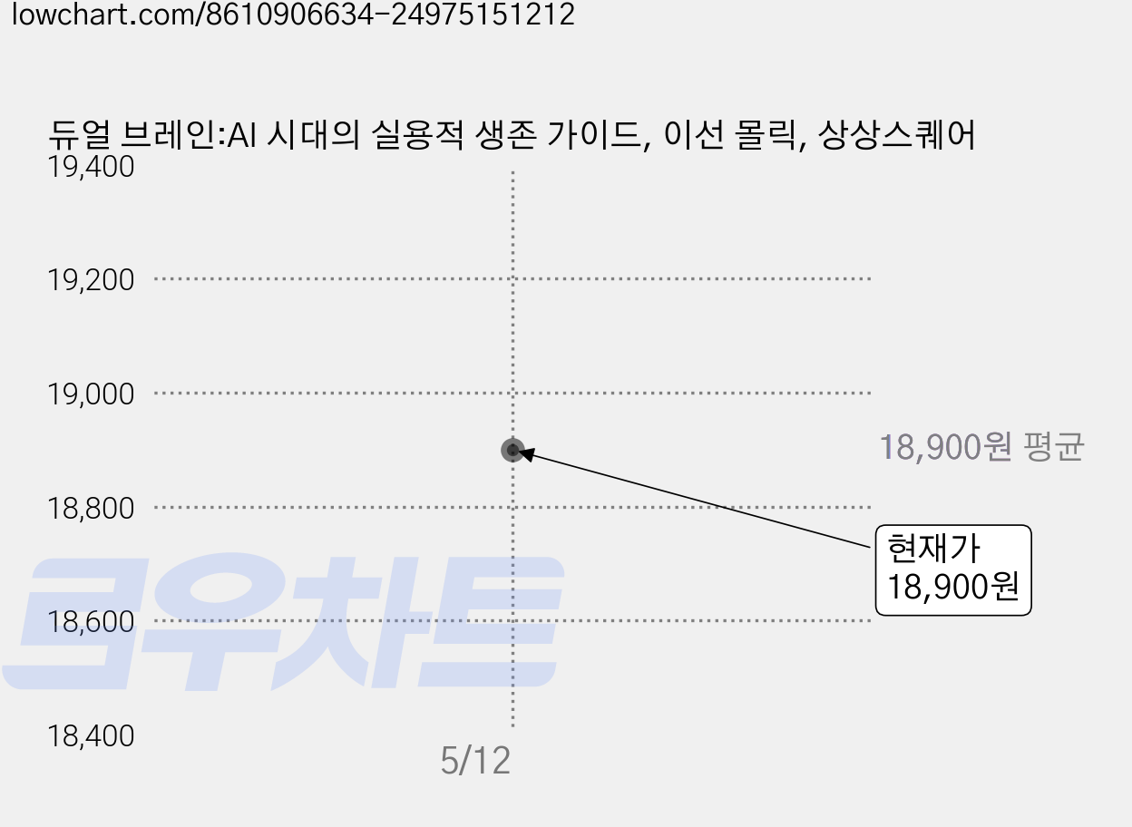 듀얼 브레인:AI 시대의 실용적 생존 가이드, 이선 몰릭, 상상스퀘어 가격 변동 차트, 현재가 18,900원