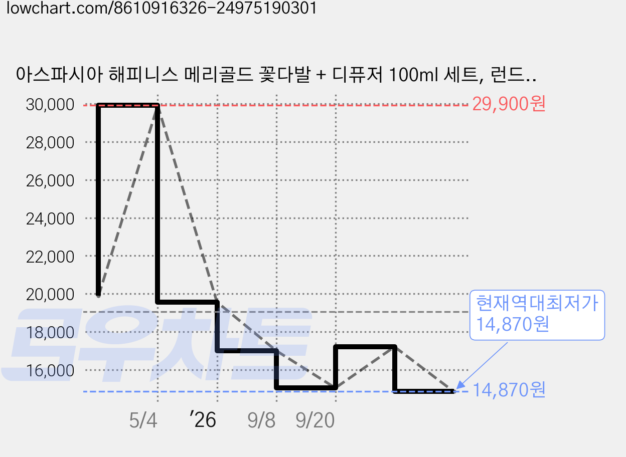 아스파시아 해피니스 메리골드 꽃다발 + 디퓨저 100ml 세트, 런드리코튼, 1세트 가격 변동 차트, 현재가 14,870원, 역대최저가