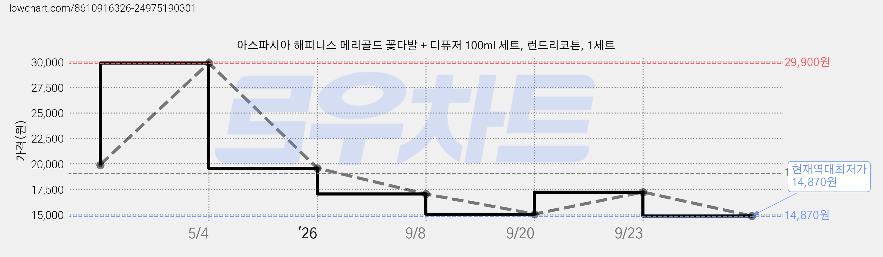 아스파시아 해피니스 메리골드 꽃다발 + 디퓨저 100ml 세트, 런드리코튼, 1세트 가격 변동 차트, 현재가 14,870원, 역대최저가