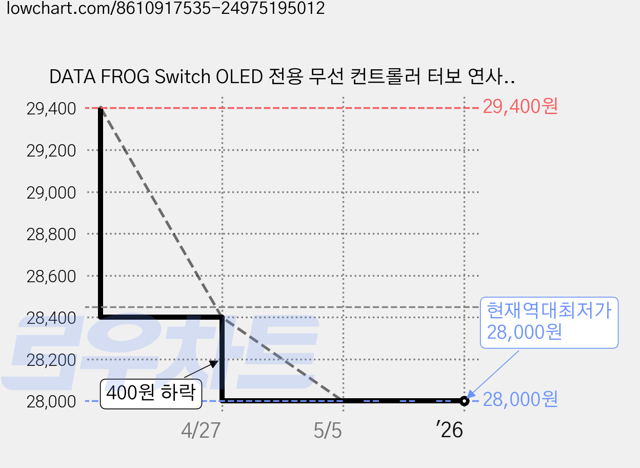 DATA FROG Switch OLED 전용 무선 컨트롤러 터보 연사 웨이크업 지원 다중 플랫폼 호환 고감도 게임패드, 1개, Yellow, PANCON 가격 변동 차트, 현재가 28,000원, 역대최저가