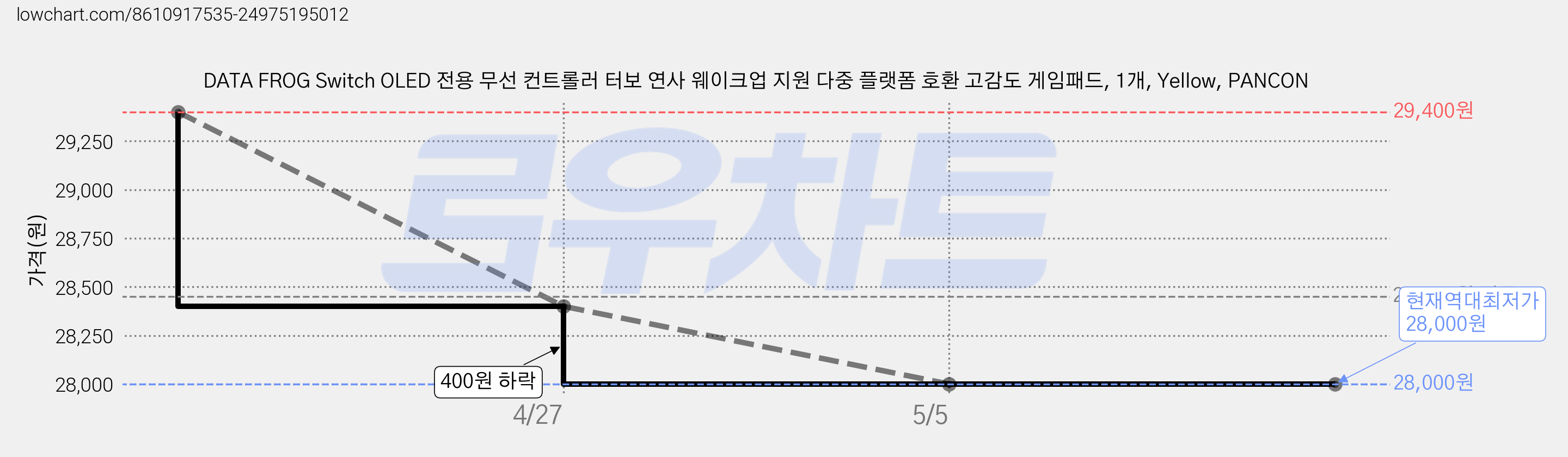 DATA FROG Switch OLED 전용 무선 컨트롤러 터보 연사 웨이크업 지원 다중 플랫폼 호환 고감도 게임패드, 1개, Yellow, PANCON 가격 변동 차트, 현재가 28,000원, 역대최저가