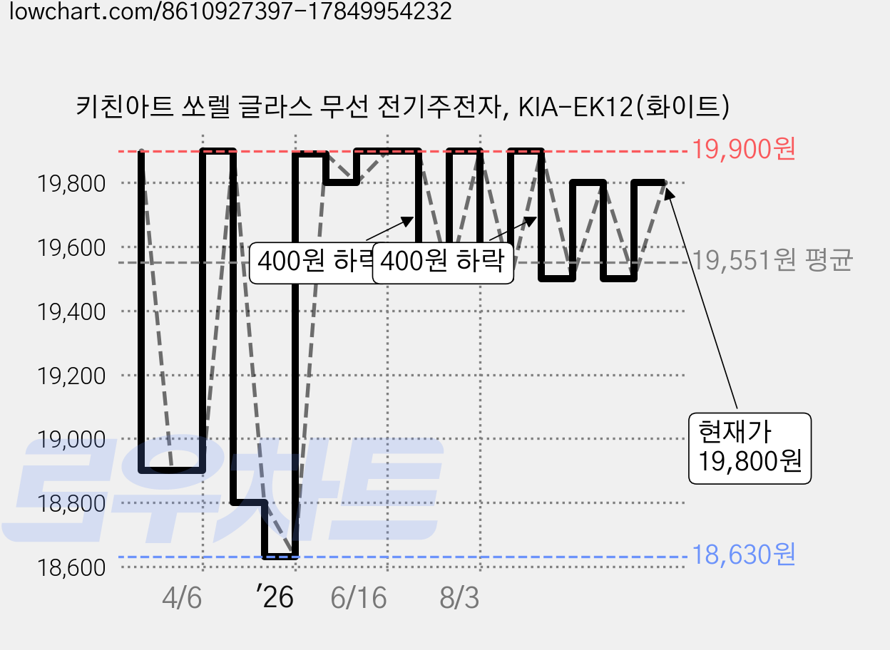 키친아트 쏘렐 글라스 무선 전기주전자, KIA-EK12(화이트) 가격 변동 차트, 현재가 19,800원, 관측 최저가 18,630원